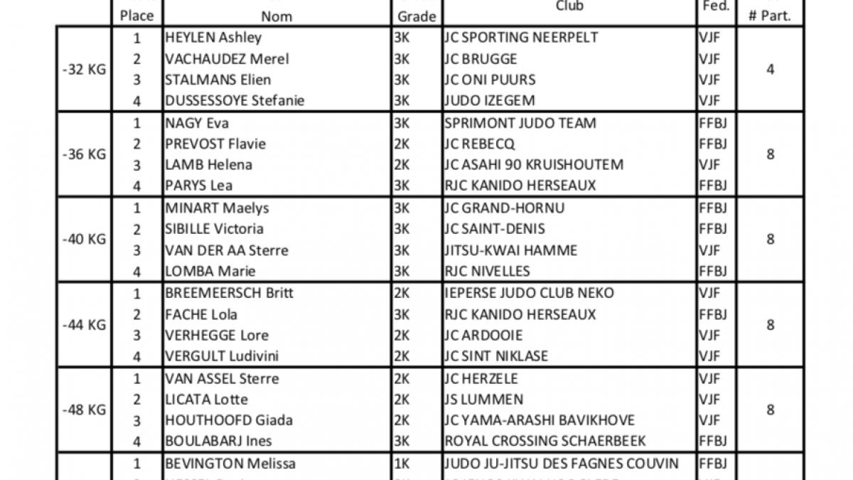 Podiums u15d