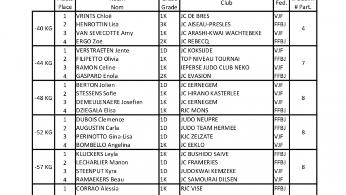 Podiums u18d